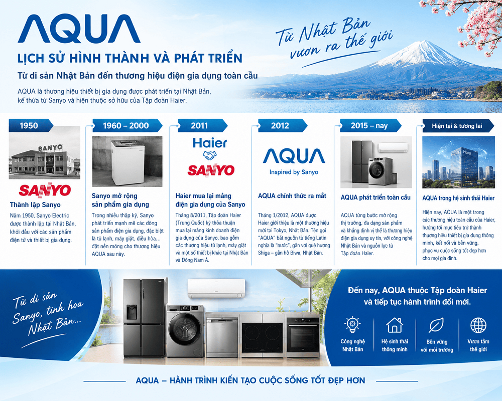 Hãng Aqua Có Từ Bao Giờ? Lịch sử Hình Thành Thương Hiệu Aqua