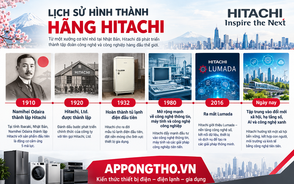 Tổng Hợp Về Lịch Sử Hình Thành Hãng Hitachi Từ Trước Đến Nay