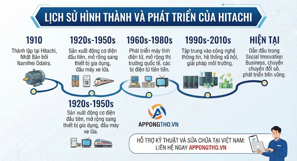 Tầm nhìn Hitachi trong tương lai