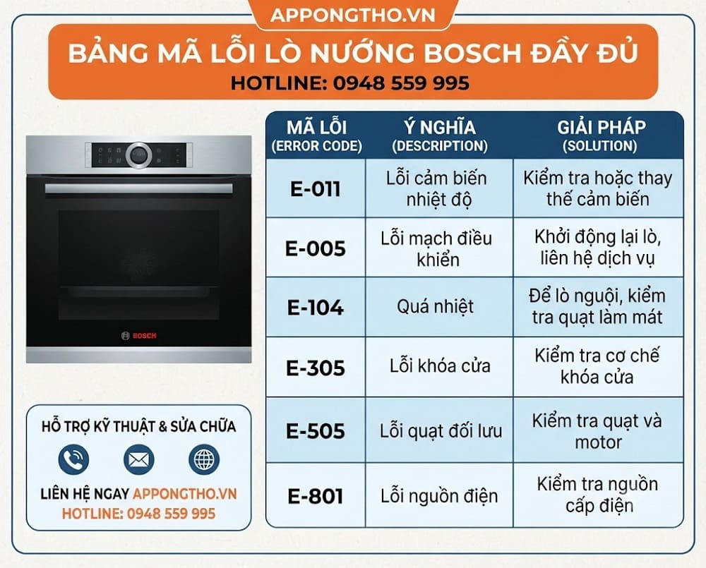 1. Lò nướng Bosch báo 000 – Lò quá nóng