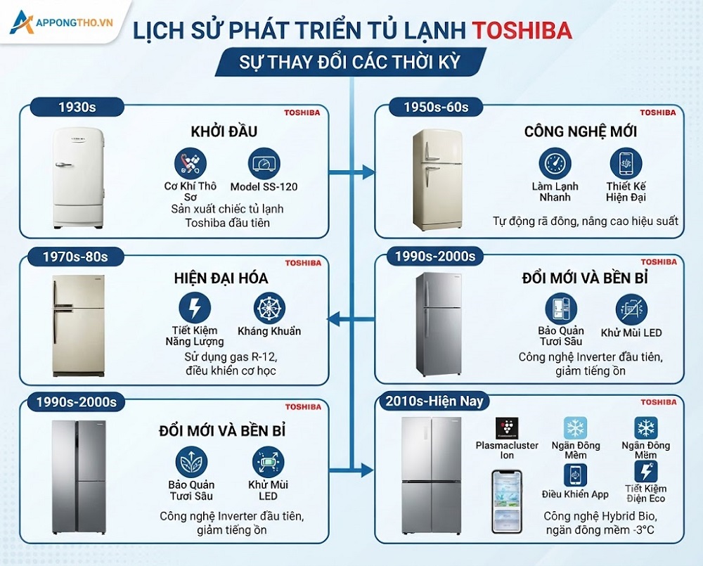 Sứ mệnh tầm nhìn và công nghệ tủ lạnh Toshiba
