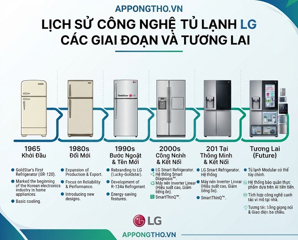 Lịch Sử Hình Thành Tủ Lạnh LG, Quá Trình Thay Đổi Công Nghệ