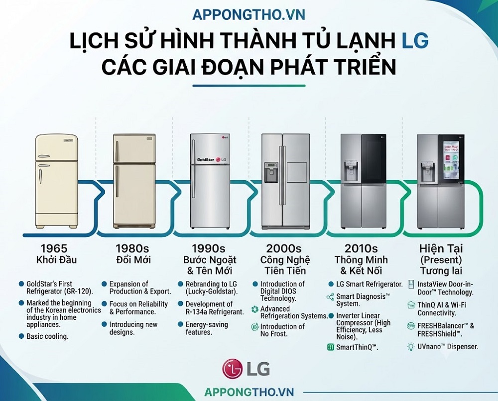 Tầm quan trọng của tủ lạnh LG