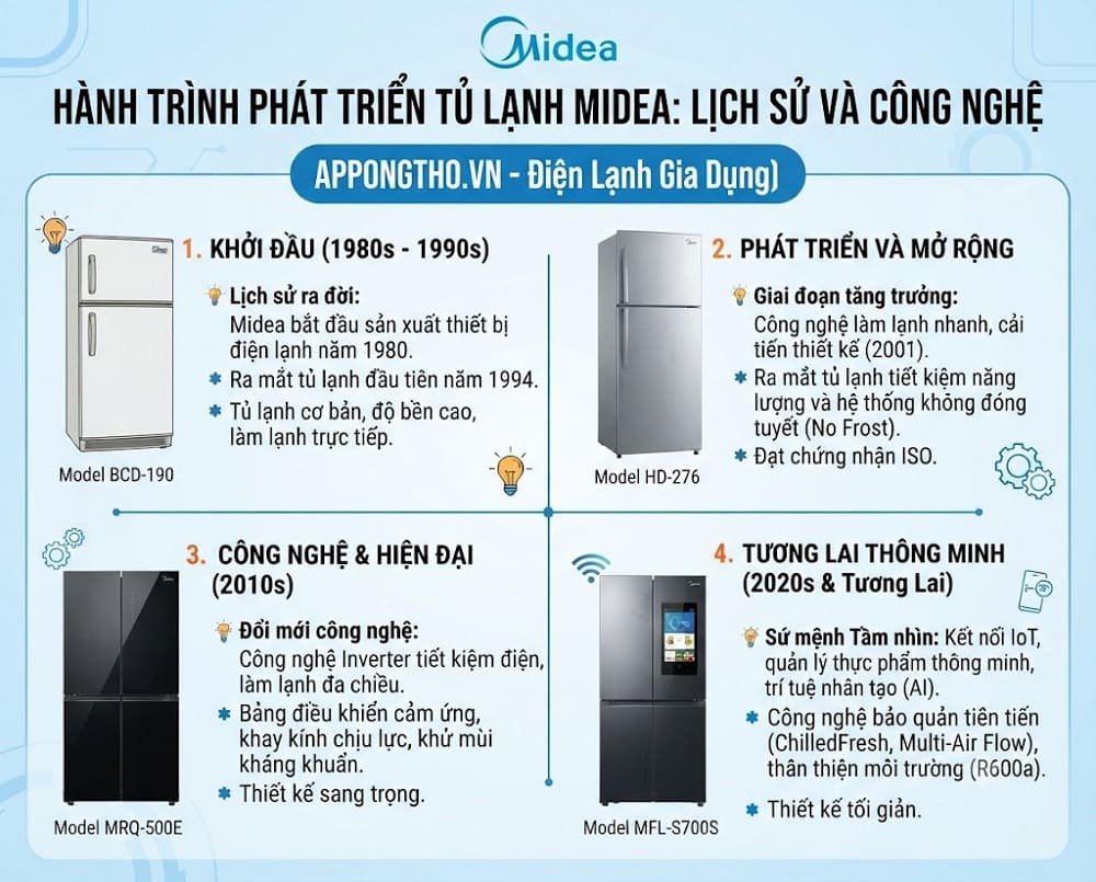 Tủ lạnh Midea là gì?