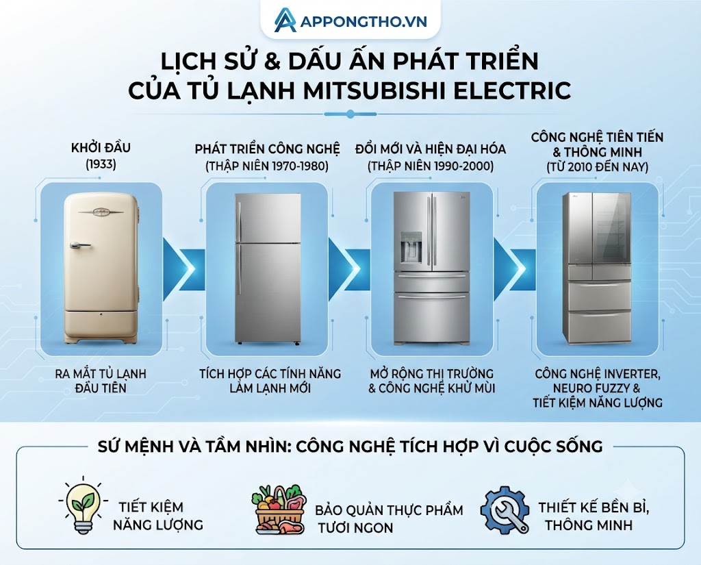 Sự Ra Đời Tủ Lạnh Mitsubishi Các Thời Kỳ & Tương lai Công Nghệ