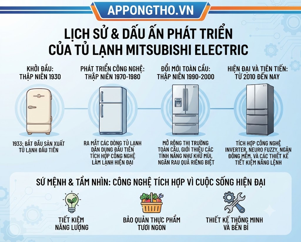 Sứ mệnh tầm nhìn cho tủ lạnh Mitsubishi
