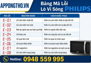 Bảng Mã Lỗi Lò Vi Sóng Philips