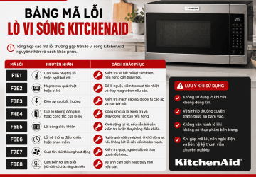 Bảng Mã Lỗi Lò Vi Sóng KitchenAid