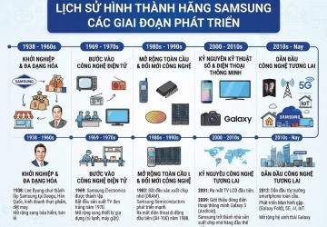 Lịch sử hình thành hãng Samsung