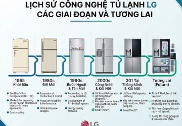 Tủ Lạnh LG ra đời năm bao nhiêu?